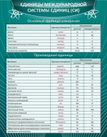 Стенд "Единицы международной системы СИ" - «globural.ru» - Пенза