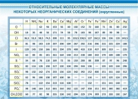Стенд "Относительные молекулярные массы" - «globural.ru» - Пенза