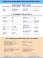 Таблица демонстрационная "Единицы физических величин. Основные физические постоянные" (винил 70х100) - «globural.ru» - Пенза