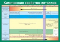 Таблица Химические свойства металлов (винил) - «globural.ru» - Пенза