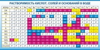 Стенд "Растворимость кислот, солей и оснований в воде (краткая)" - «globural.ru» - Пенза