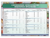 Стенд "Соотношение меры и массы некоторых продуктов" - «globural.ru» - Пенза