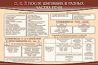Стенд "о, е, ё, после шипящих в разных частях речи" - «globural.ru» - Пенза