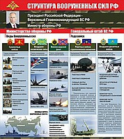 Стенд "Структура Вооруженных сил Российской Федерации" (вариант 2) - «globural.ru» - Пенза