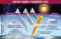 Таблица демонстрационная "Солнечная радиация и радиационный баланс" (винил 70x100) - «globural.ru» - Пенза