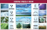Таблица демонстрационная "Атмосферные процессы и явления" (винил 70x100) - «globural.ru» - Пенза