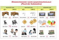 Плакаты и таблицы по немецкому языку - «globural.ru» - Пенза