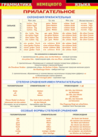 Таблица Грамматика немецкого языка. Имя прилагательное 1000*1400 винил - «globural.ru» - Пенза