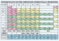 Химия. Периодическая система химических элементов Д.И.Менделеева. - «globural.ru» - Пенза