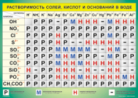 Таблица Растворимость солей, кислот  и оснований в воде 1000*1400 винил - «globural.ru» - Пенза