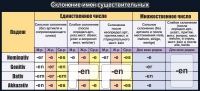 Стенд "Склонение имен существительных" - «globural.ru» - Пенза
