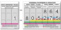 Разряды и классы чисел. Интерактивная таблица по математике для начальной школы (иллюстрирует 3 класса) - «globural.ru» - Пенза
