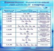 Стенд "Важнейшие одноатомные предельные спирты" - «globural.ru» - Пенза