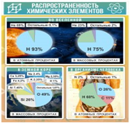Стенд "Распространенность химических элементов" - «globural.ru» - Пенза