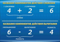Стенд "Компоненты сложения и вычитания" (вариант 1) - «globural.ru» - Пенза