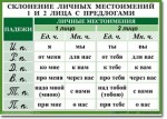 Русский язык. "Орфография. 4-5 класс." Таблицы по русскому языку - «globural.ru» - Пенза