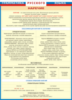Таблица Грамматика русского языка. Наречие 1000*1400 винил - «globural.ru» - Пенза
