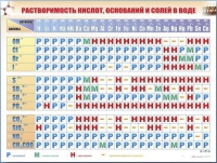 Справочно-информационный стенд (электронный, световой) "Растворимость кислот, оснований и солей в воде" - «globural.ru» - Пенза