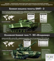 Стенд "Тактико-технические характеристики вооружения и военной техники" - «globural.ru» - Пенза