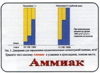 Тест-система «Аммиак» - «globural.ru» - Пенза