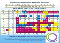 Стенд "Растворимость кислот, солей и оснований в воде (подробная)" - «globural.ru» - Пенза