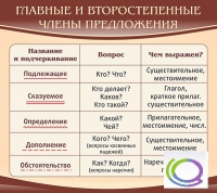 Стенд "Главные и второстепенные члены предложения" - «globural.ru» - Пенза