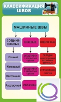 Стенд "Классификация швов" - «globural.ru» - Пенза