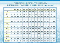 Стенд "Относительные молекулярные массы" - «globural.ru» - Пенза