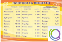 Стенд "Плотность веществ" - «globural.ru» - Пенза