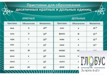 Стенд "Приставки для образования десятичных кратных и дольных единиц" - «globural.ru» - Пенза