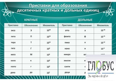 Стенд "Приставки для образования десятичных кратных и дольных единиц" - «globural.ru» - Пенза