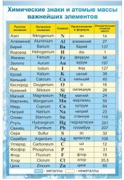 Стенд "Химические знаки и атомные массы" - «globural.ru» - Пенза